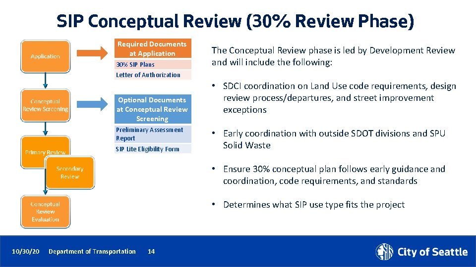 SIP Conceptual Review (30% Review Phase) Required Documents at Application 30% SIP Plans The