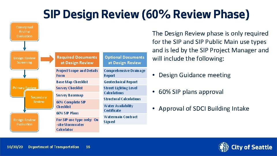 SIP Design Review (60% Review Phase) Required Documents at Design Review Optional Documents at