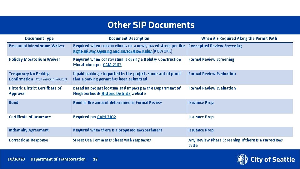 Other SIP Documents Document Type Document Description When it’s Required Along the Permit Path