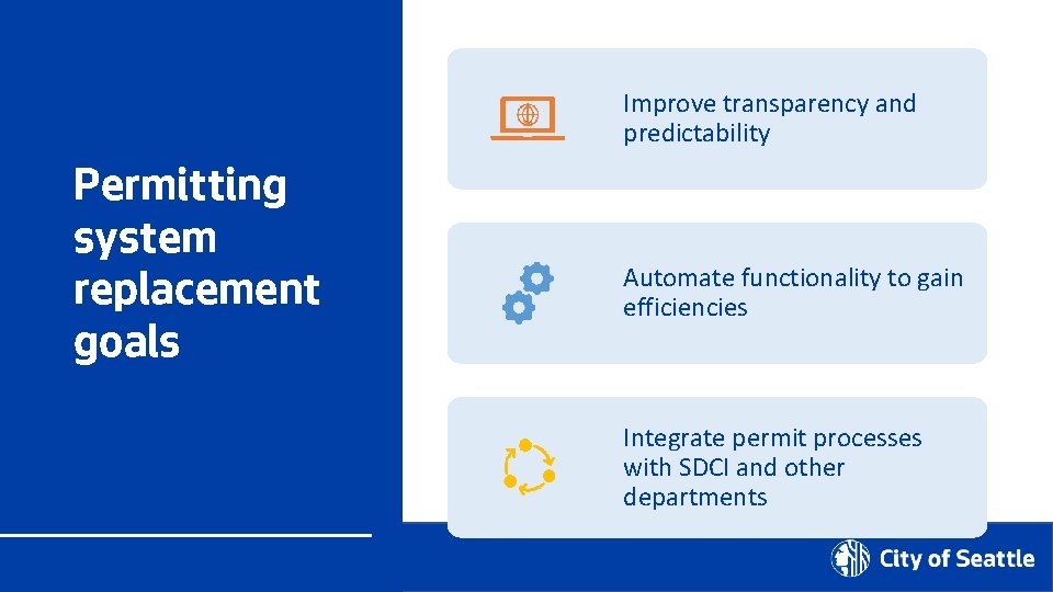 Improve transparency and predictability Permitting system replacement goals Automate functionality to gain efficiencies Integrate
