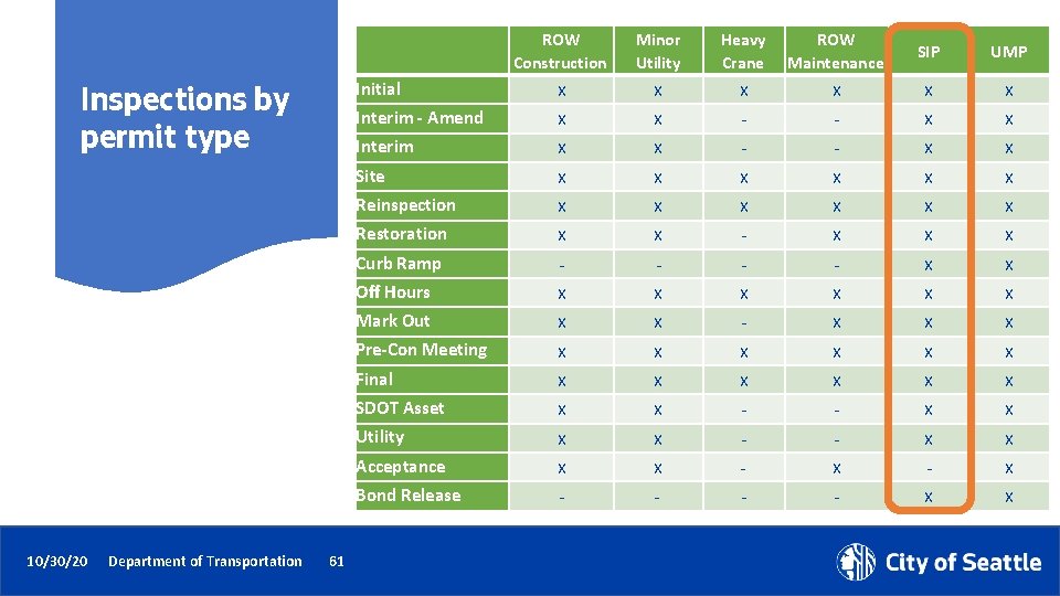Inspections by permit type 10/30/20 Department of Transportation 61 ROW Construction Minor Utility Heavy