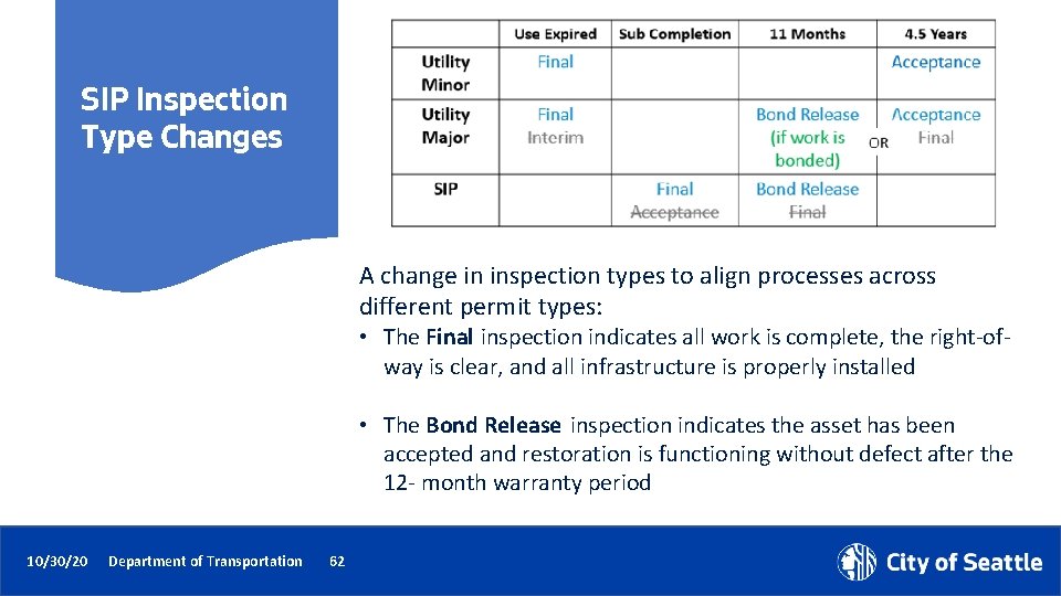 SIP Inspection Type Changes A change in inspection types to align processes across different