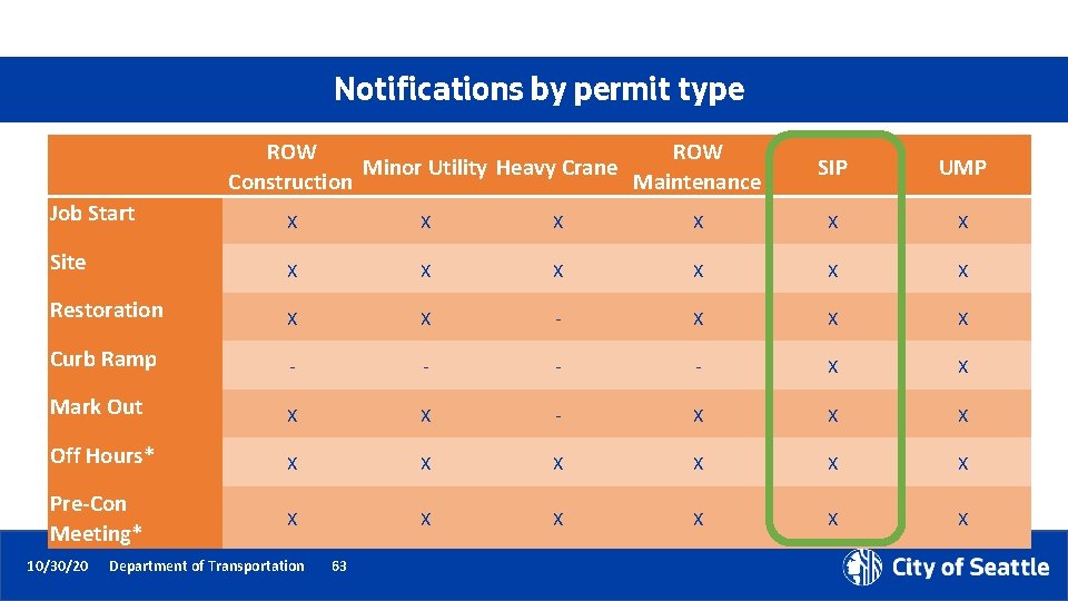Notifications by permit type ROW Minor Utility Heavy Crane Construction Maintenance SIP UMP Job
