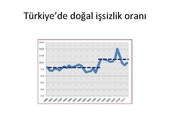 Türkiye’de doğal işsizlik oranı 