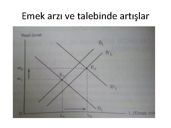 Emek arzı ve talebinde artışlar 