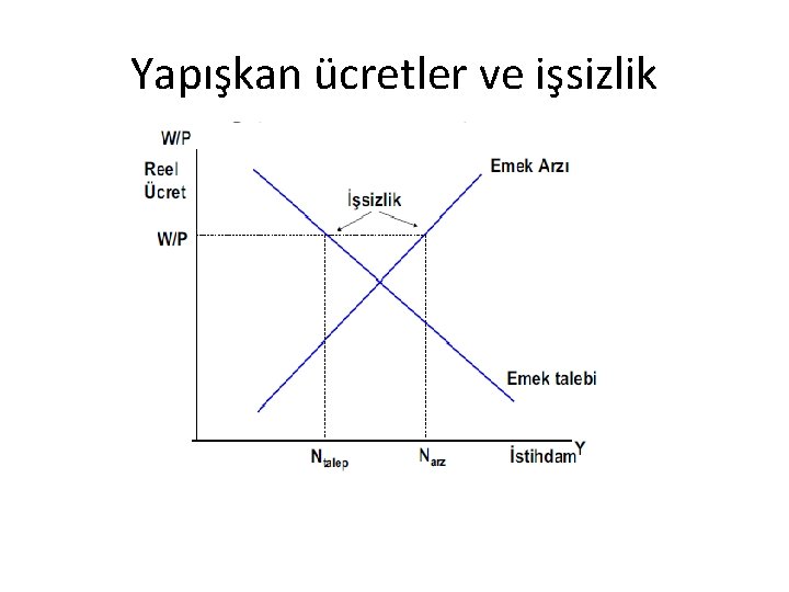Yapışkan ücretler ve işsizlik 