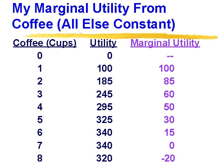 My Marginal Utility From Coffee (All Else Constant) Coffee (Cups) 0 1 2 3
