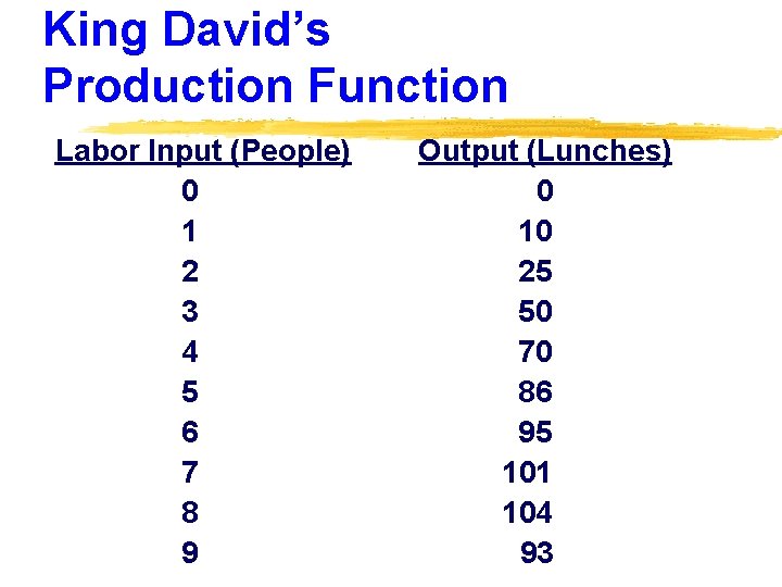 King David’s Production Function Labor Input (People) 0 1 2 3 4 5 6