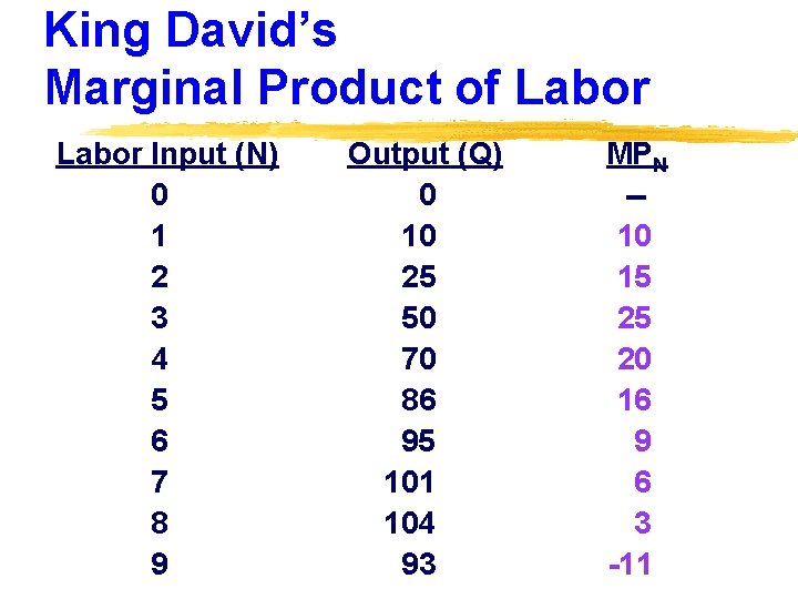 King David’s Marginal Product of Labor Input (N) 0 1 2 3 4 5