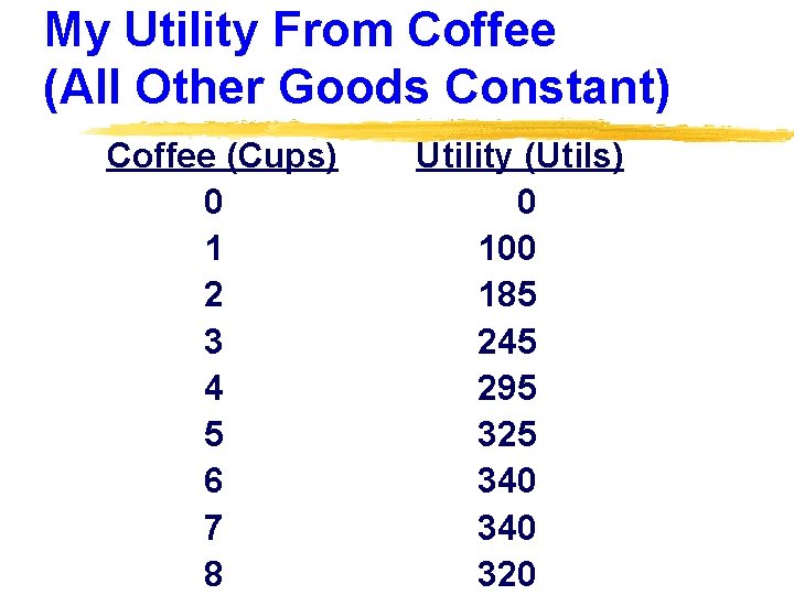 My Utility From Coffee (All Other Goods Constant) Coffee (Cups) 0 1 2 3