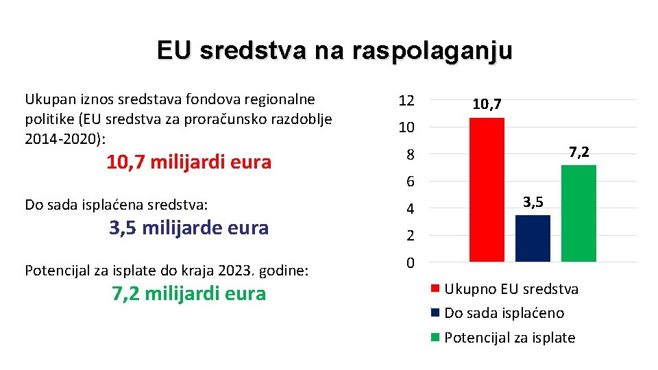 EU sredstva na raspolaganju Ukupan iznos sredstava fondova regionalne politike (EU sredstva za proračunsko