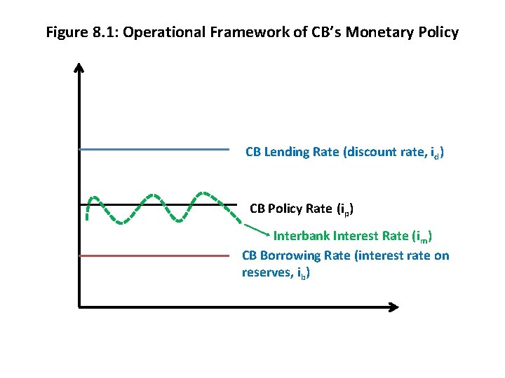 Figure 8. 1: Operational Framework of CB’s Monetary Policy CB Lending Rate (discount rate,