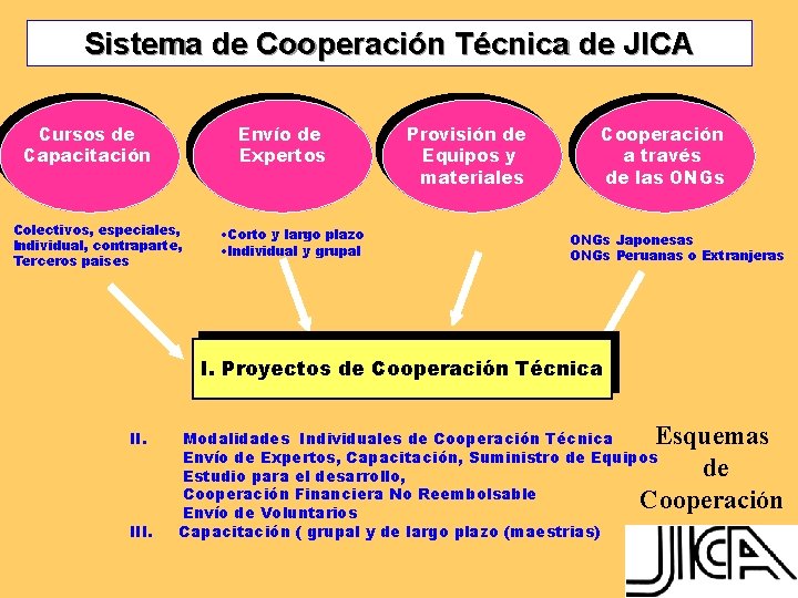 Sistema de Cooperación Técnica de JICA Cursos de Capacitación Envío de Expertos Colectivos, especiales,
