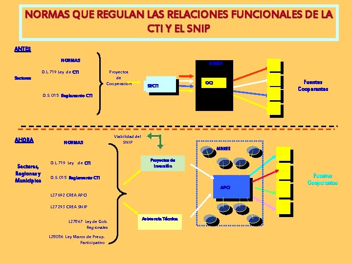 NORMAS QUE REGULAN LAS RELACIONES FUNCIONALES DE LA CTI Y EL SNIP ANTES NORMAS