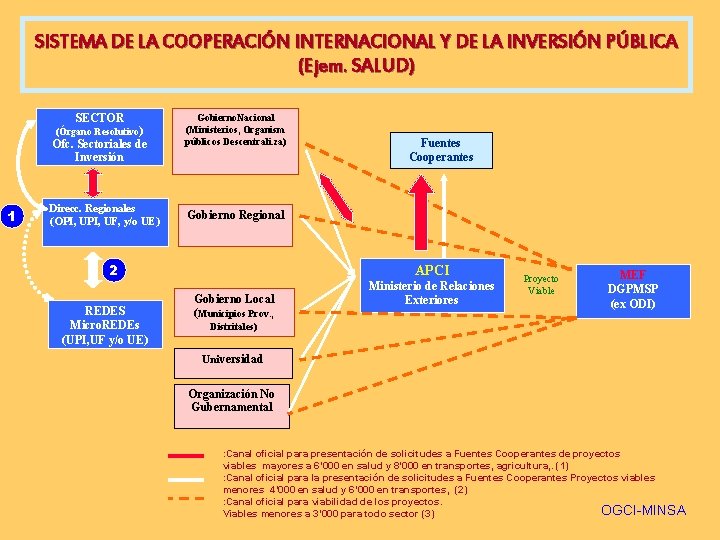 SISTEMA DE LA COOPERACIÓN INTERNACIONAL Y DE LA INVERSIÓN PÚBLICA (Ejem. SALUD) SECTOR (Órgano