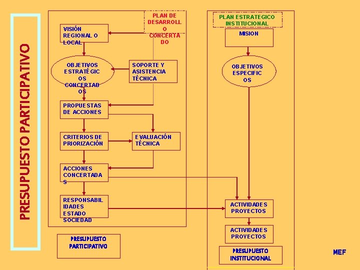 PRESUPUESTO PARTICIPATIVO VISIÓN REGIONAL O LOCAL OBJETIVOS ESTRATÉGIC OS CONCERTAD OS PLAN DE DESARROLL