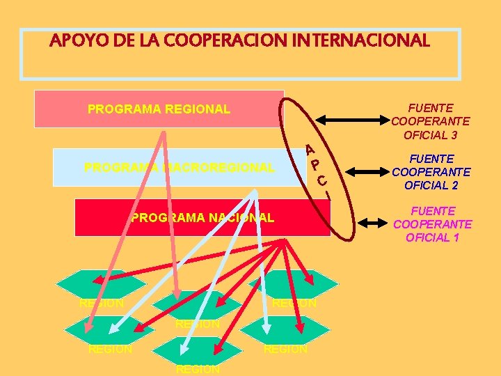 APOYO DE LA COOPERACION INTERNACIONAL PROGRAMA REGIONAL FUENTE COOPERANTE OFICIAL 3 PROGRAMA MACROREGIONAL A