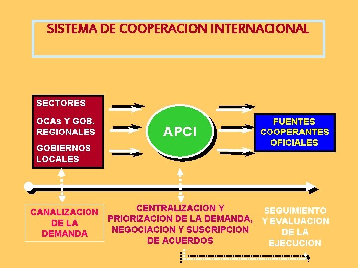 SISTEMA DE COOPERACION INTERNACIONAL SECTORES OCAs Y GOB. REGIONALES GOBIERNOS LOCALES CANALIZACION DE LA