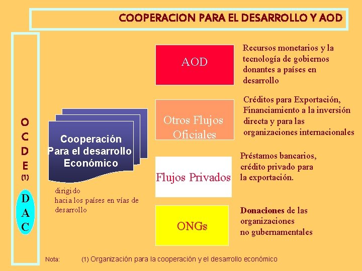 COOPERACION PARA EL DESARROLLO Y AOD O C D E Cooperación Para el desarrollo