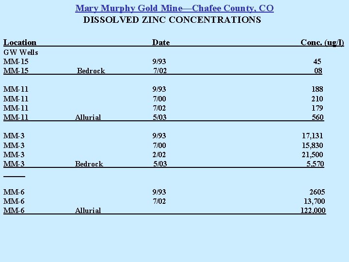 Mary Murphy Gold Mine—Chafee County, CO DISSOLVED ZINC CONCENTRATIONS Location Date GW Wells MM-15