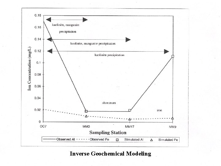 Inverse Geochemical Modeling 