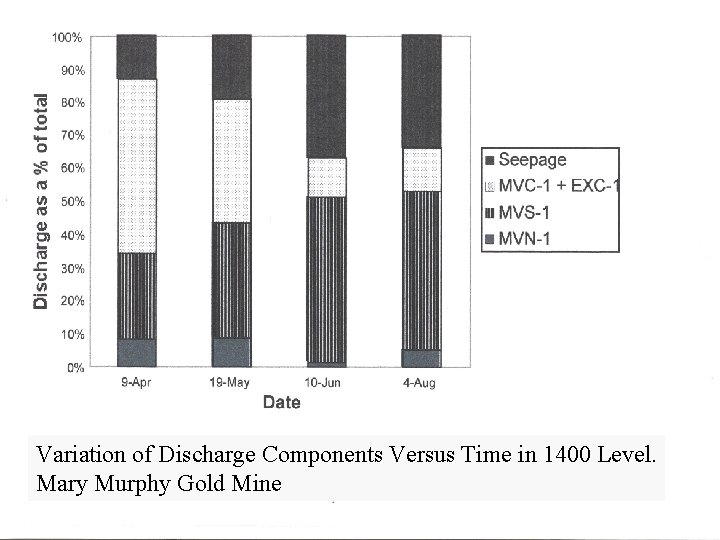 Variation of Discharge Components Versus Time in 1400 Level. Mary Murphy Gold Mine 