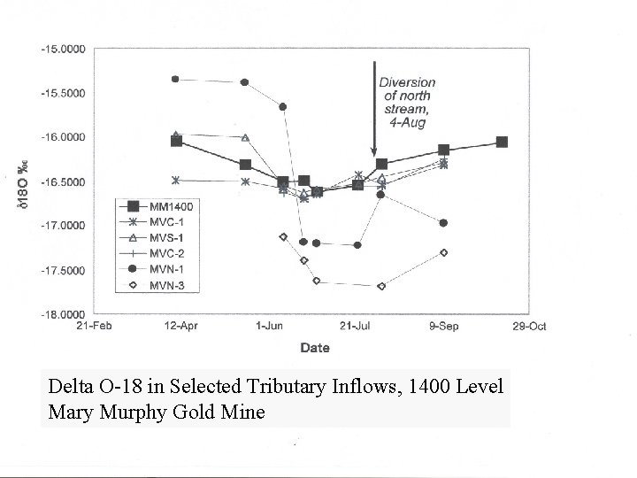 Delta O-18 in Selected Tributary Inflows, 1400 Level Mary Murphy Gold Mine 