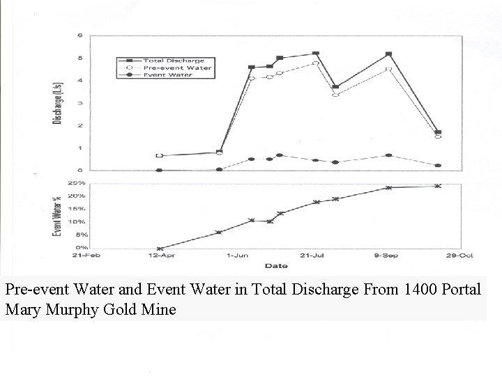 Pre-event Water and Event Water in Total Discharge From 1400 Portal Mary Murphy Gold