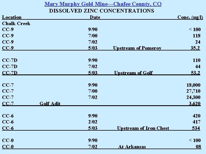 Mary Murphy Gold Mine—Chafee County, CO DISSOLVED ZINC CONCENTRATIONS Location Chalk Creek CC-9 Date