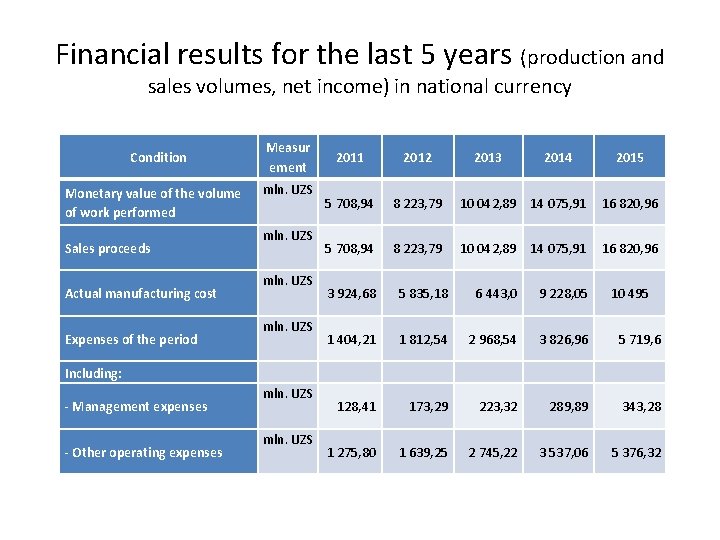 Financial results for the last 5 years (production and sales volumes, net income) in