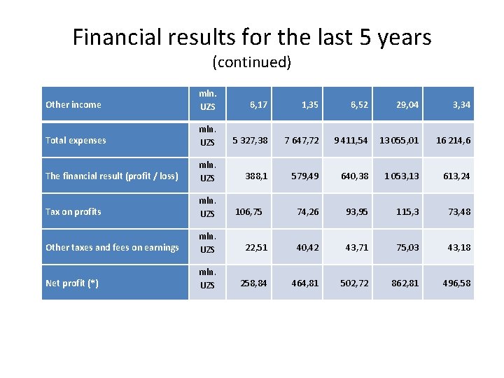 Financial results for the last 5 years (continued) Other income mln. UZS 6, 17