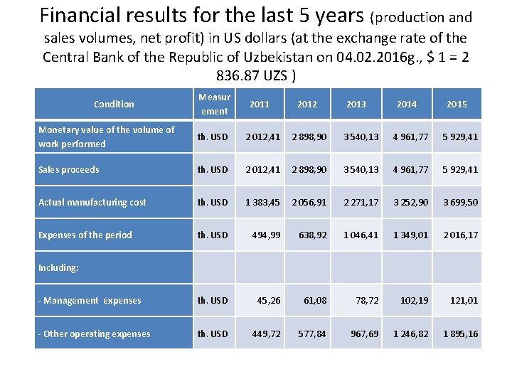 Financial results for the last 5 years (production and sales volumes, net profit) in