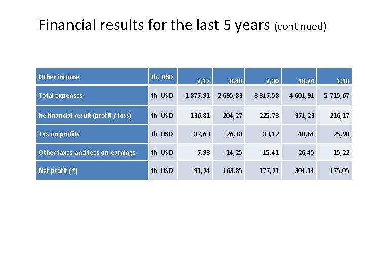 Financial results for the last 5 years (continued) Other income th. USD Total expenses