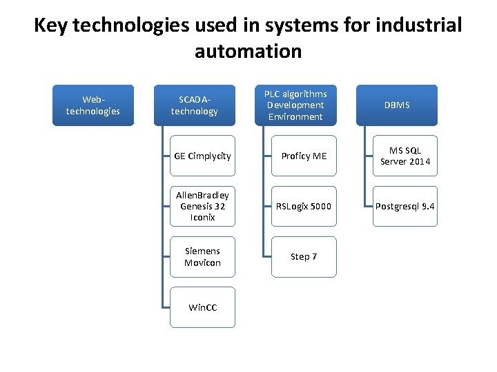 Key technologies used in systems for industrial automation Webtechnologies SCADAtechnology PLC algorithms Development Environment