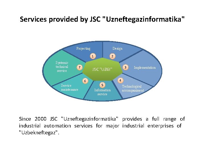 Services provided by JSC "Uzneftegazinformatika" Projecting Design 1 Systemic technical service 7 3 JSC