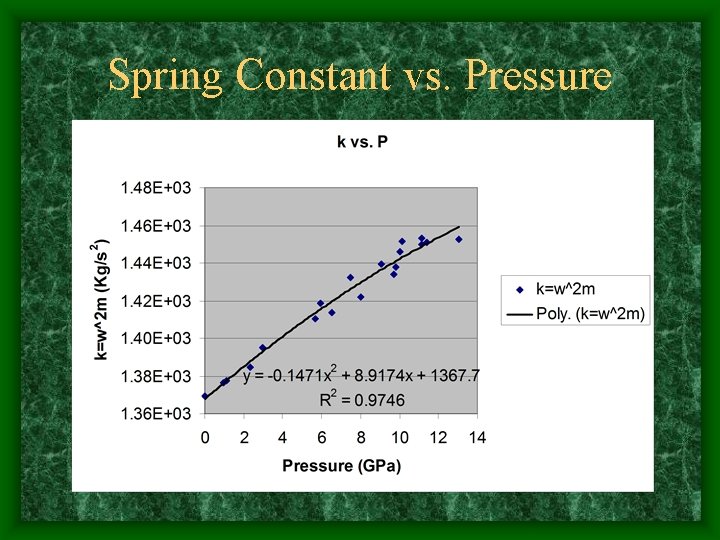 Spring Constant vs. Pressure 