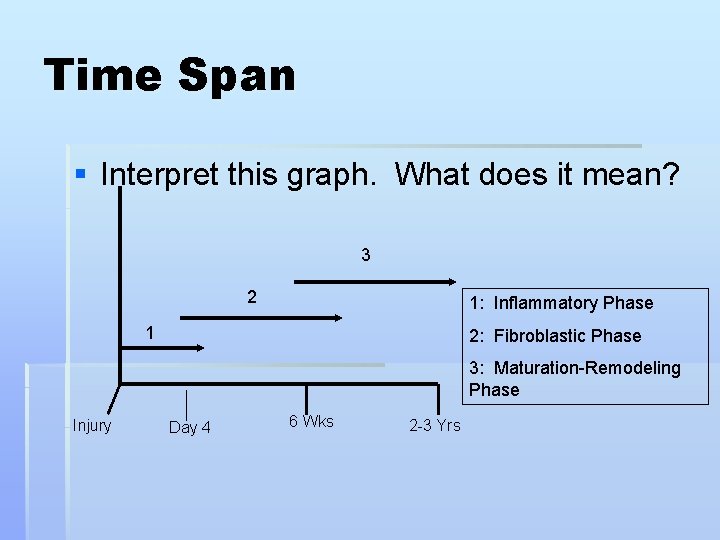 Time Span § Interpret this graph. What does it mean? 3 2 1: Inflammatory