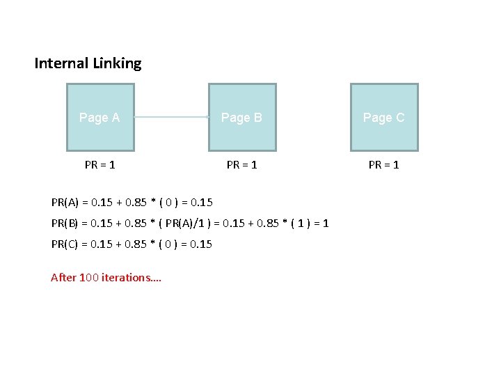 Internal Linking Page A Page B Page C PR = 1 PR(A) = 0.