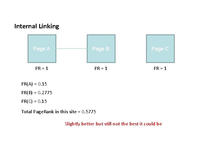 Internal Linking Page A Page B Page C PR = 1 PR(A) = 0.
