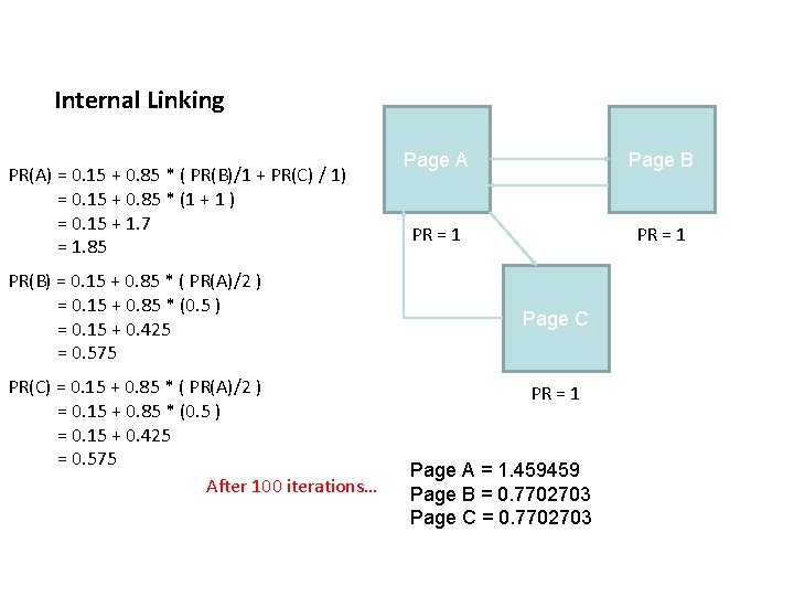 Internal Linking PR(A) = 0. 15 + 0. 85 * ( PR(B)/1 + PR(C)