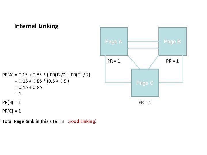 Internal Linking PR(A) = 0. 15 + 0. 85 * ( PR(B)/2 + PR(C)