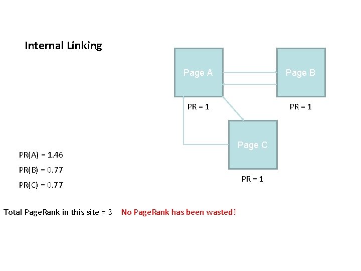 Internal Linking Page A Page B PR = 1 PR(A) = 1. 46 PR(B)