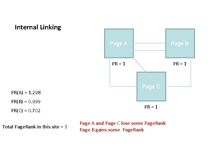 Internal Linking PR(A) = 1. 298 PR(B) = 0. 999 PR(C) = 0. 702