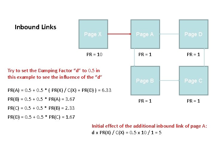 Inbound Links Page X Page A Page D PR = 10 PR = 1