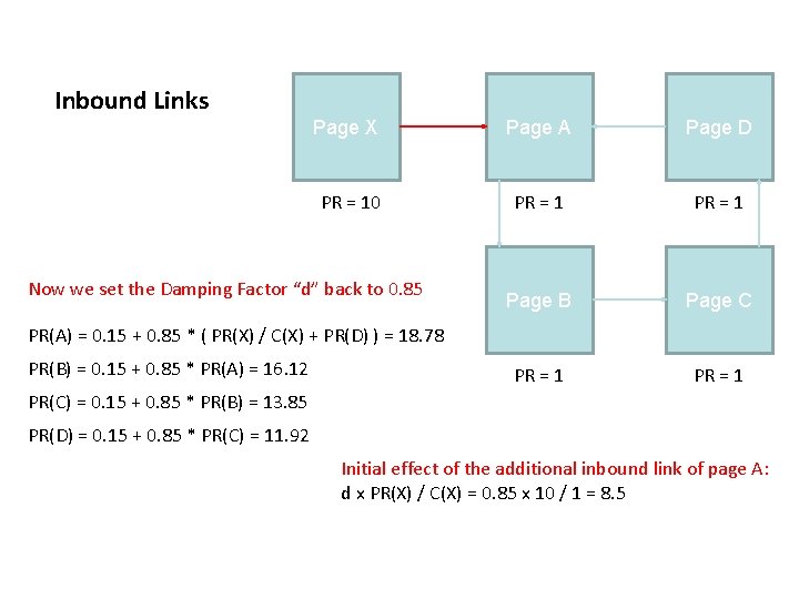 Inbound Links Page X Page A Page D PR = 10 PR = 1