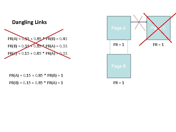Dangling Links Page A Page C PR = 1 PR(A) = 0. 15 +