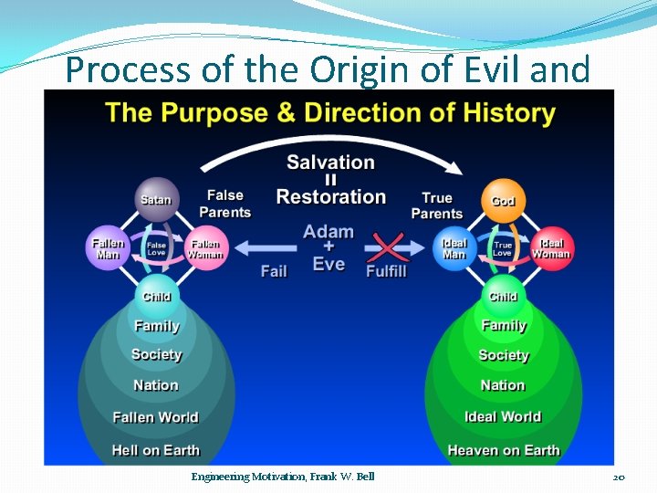 Process of the Origin of Evil and Engineering Motivation, Frank W. Bell 20 