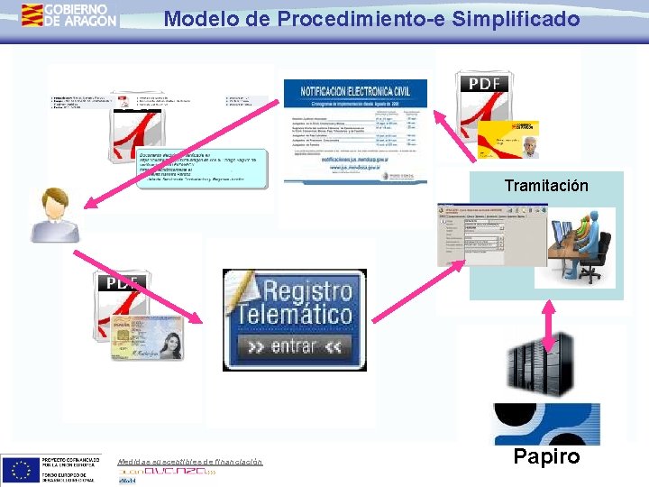 Modelo de Procedimiento-e Simplificado Tramitación Medidas susceptibles de financiación Papiro 