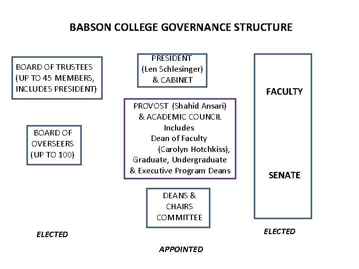 BABSON COLLEGE GOVERNANCE STRUCTURE BOARD OF TRUSTEES (UP TO 45 MEMBERS, INCLUDES PRESIDENT) BOARD