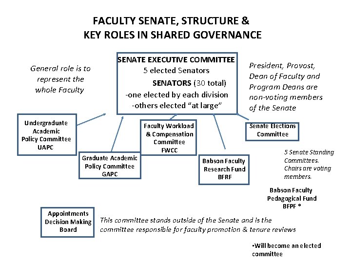 FACULTY SENATE, STRUCTURE & KEY ROLES IN SHARED GOVERNANCE General role is to represent